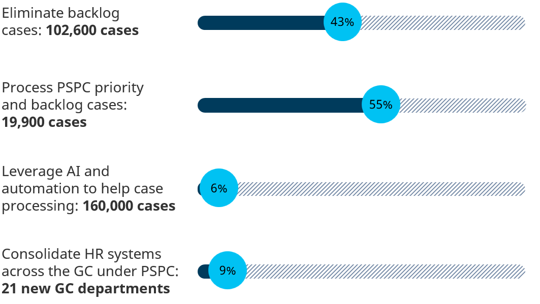Current operations progress. Long description below.
