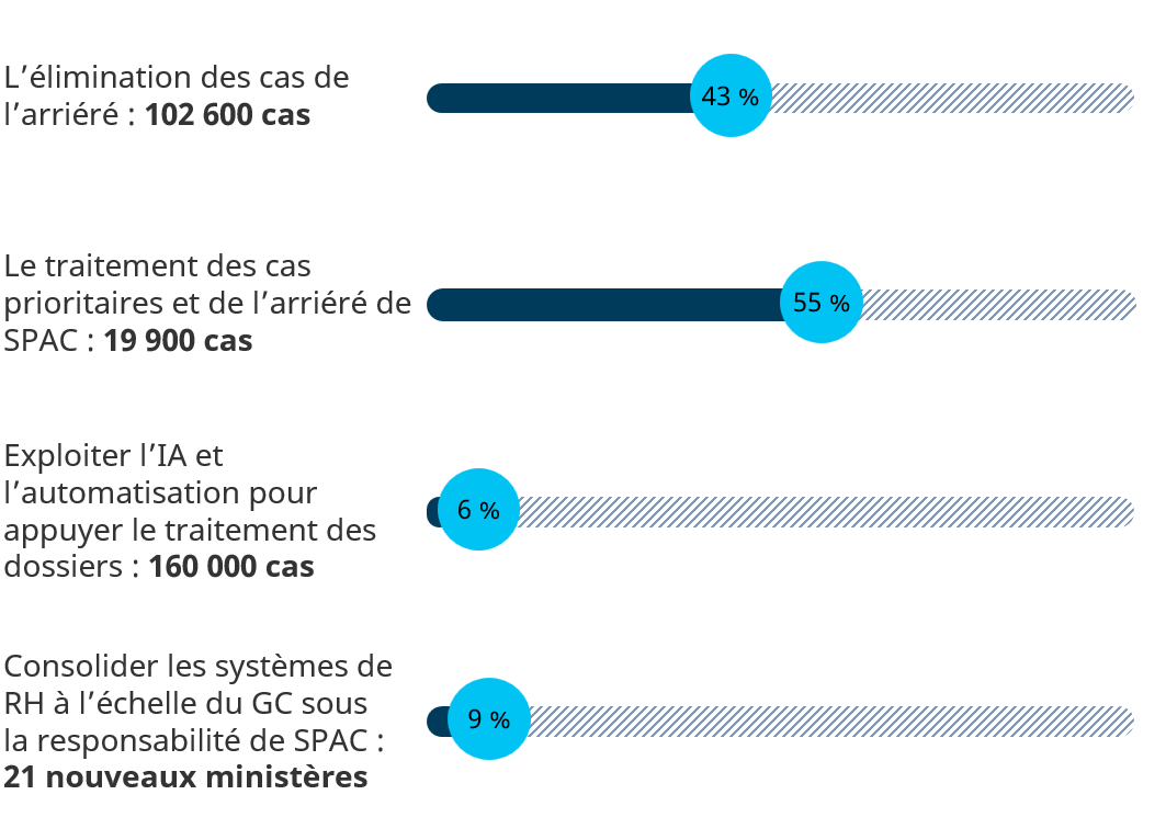 Progrès des opérations actuelles. Longue description ci-dessous.