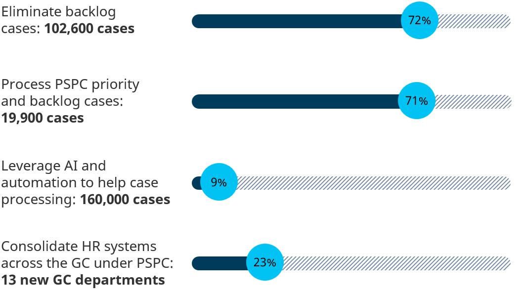 Current operations progress. Long description below.