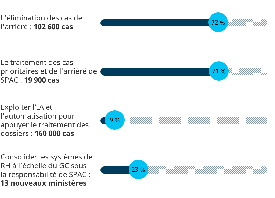 Progrès des opérations actuelles. Longue description ci-dessous.