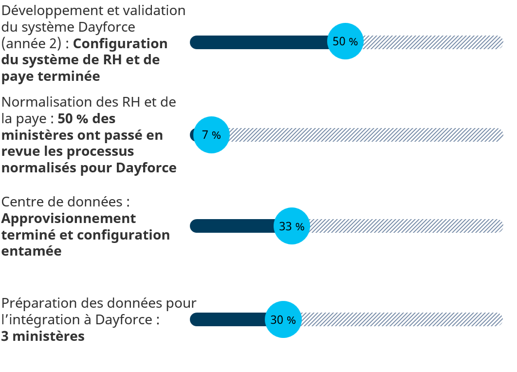 Progrès de la transformation. Longue description ci-dessous.