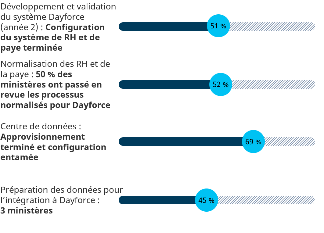 Progrès de la transformation. Longue description ci-dessous.