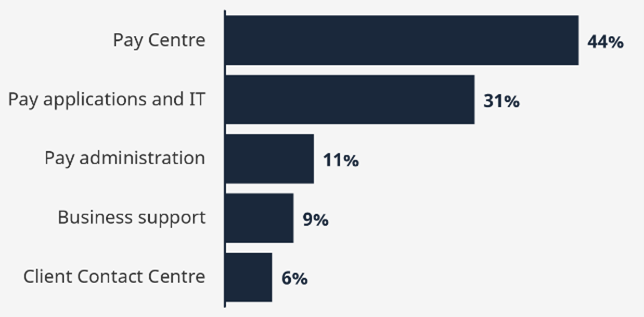 Current operations 2024 to 2025 bar graph, textual description below.
