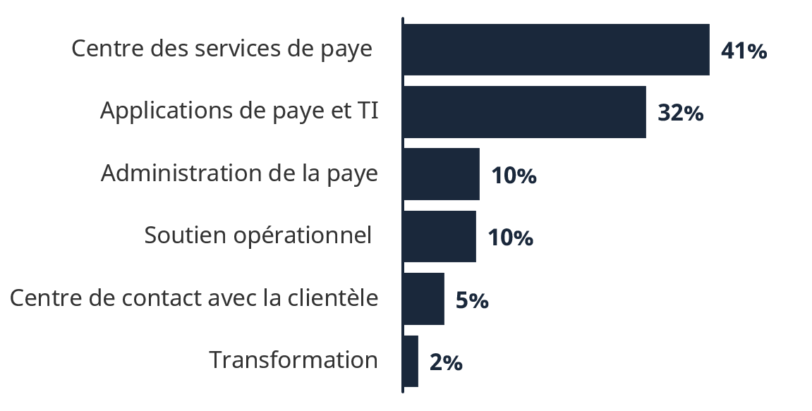 Graphique à barres pour l'exercice financier 2025 à 2026, description textuelle ci-dessous.