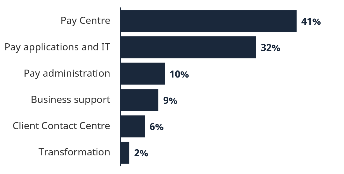 Current operations 2025 to 2026 bar graph, textual description below.