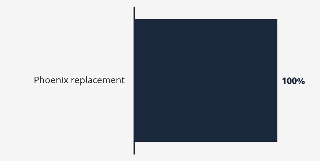 Transformation bar graph, textual description below.