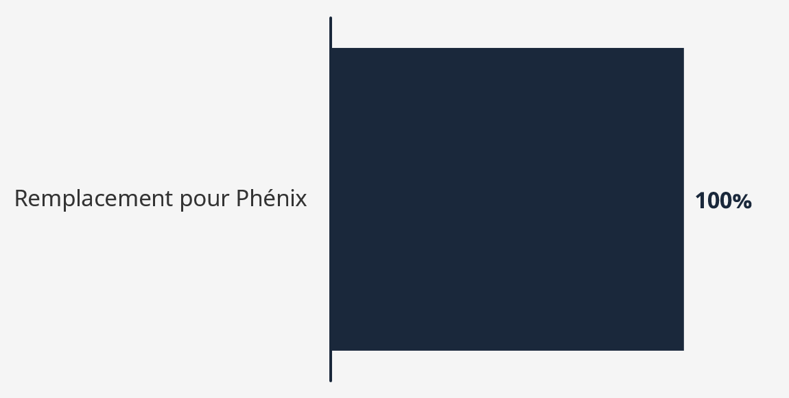 Graphique à barres pour transformation 2025 à 2026, description textuelle ci-dessous.