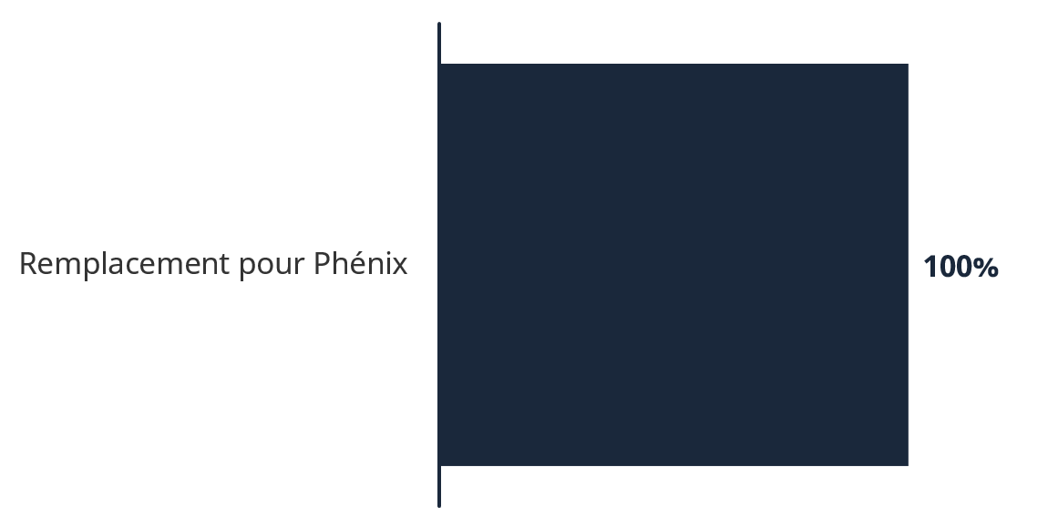 Graphique à barres pour transformation 2025 à 2026, description textuelle ci-dessous.