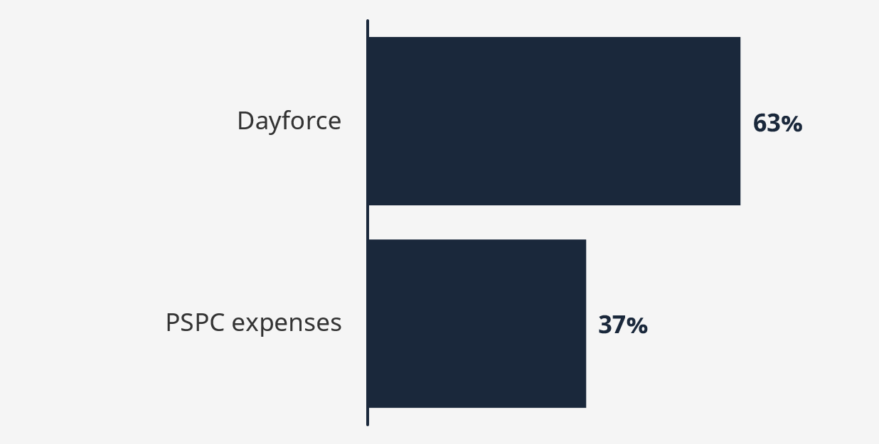 Transformation bar graph, textual description below.