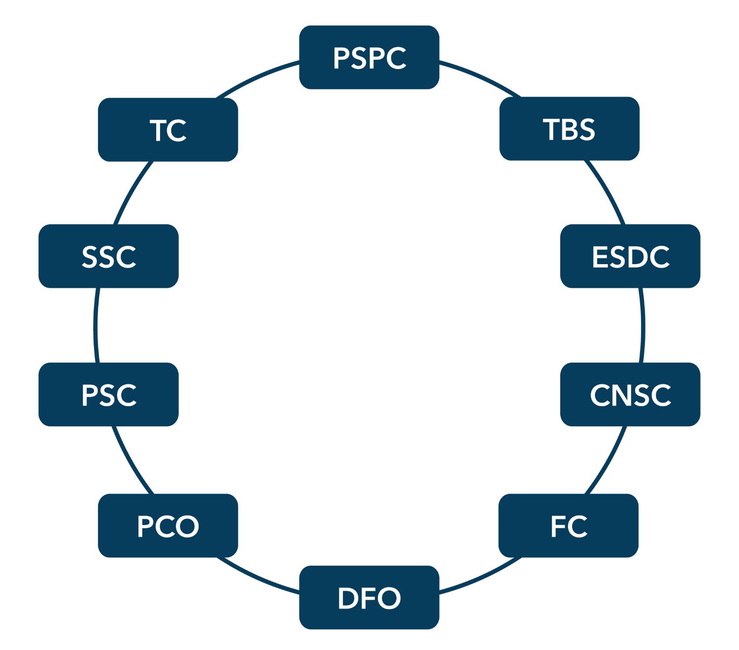 Figure 1: Departments participating in interviews and workshops