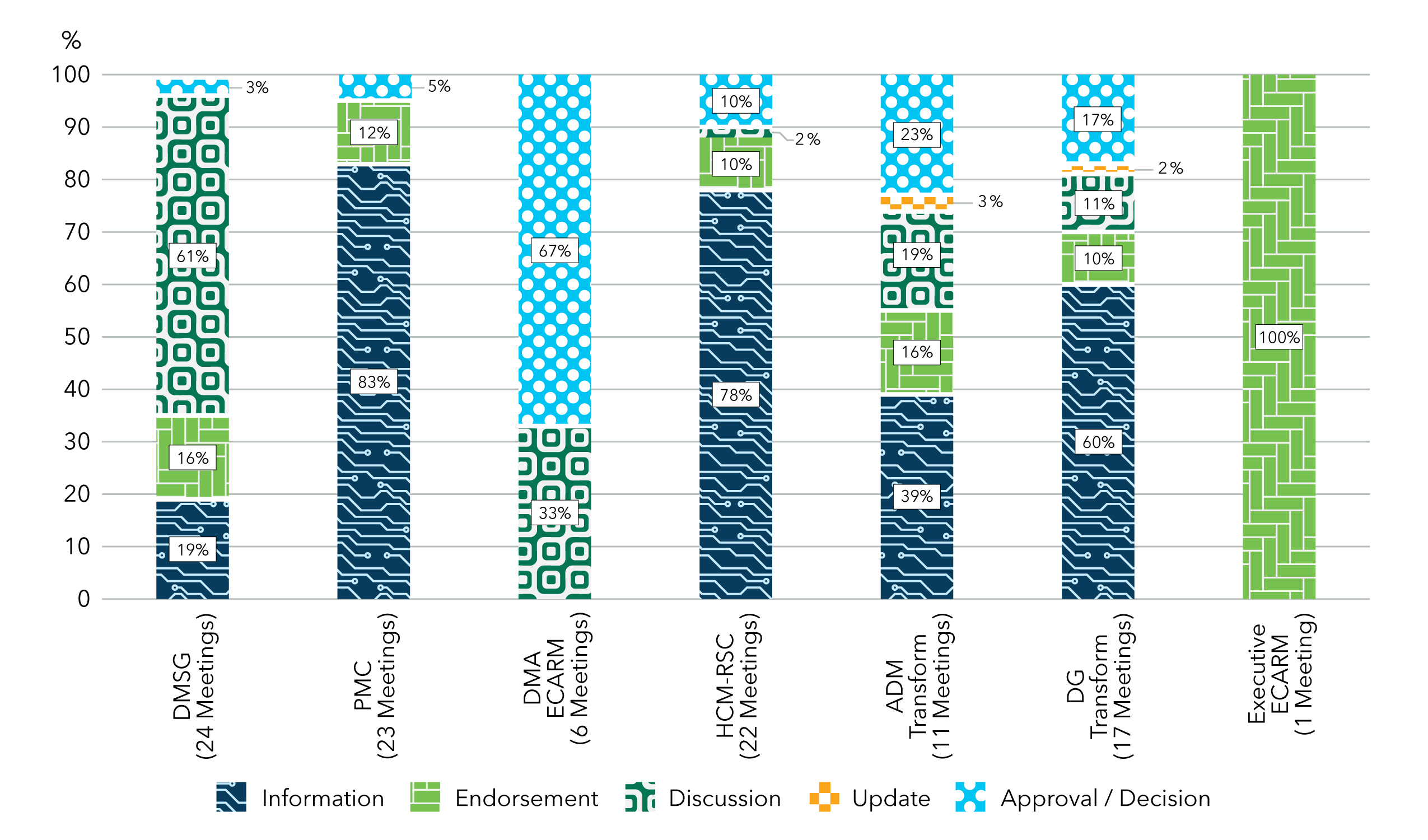 Stacked bar chart showing the distribution of agenda item types across governance committees