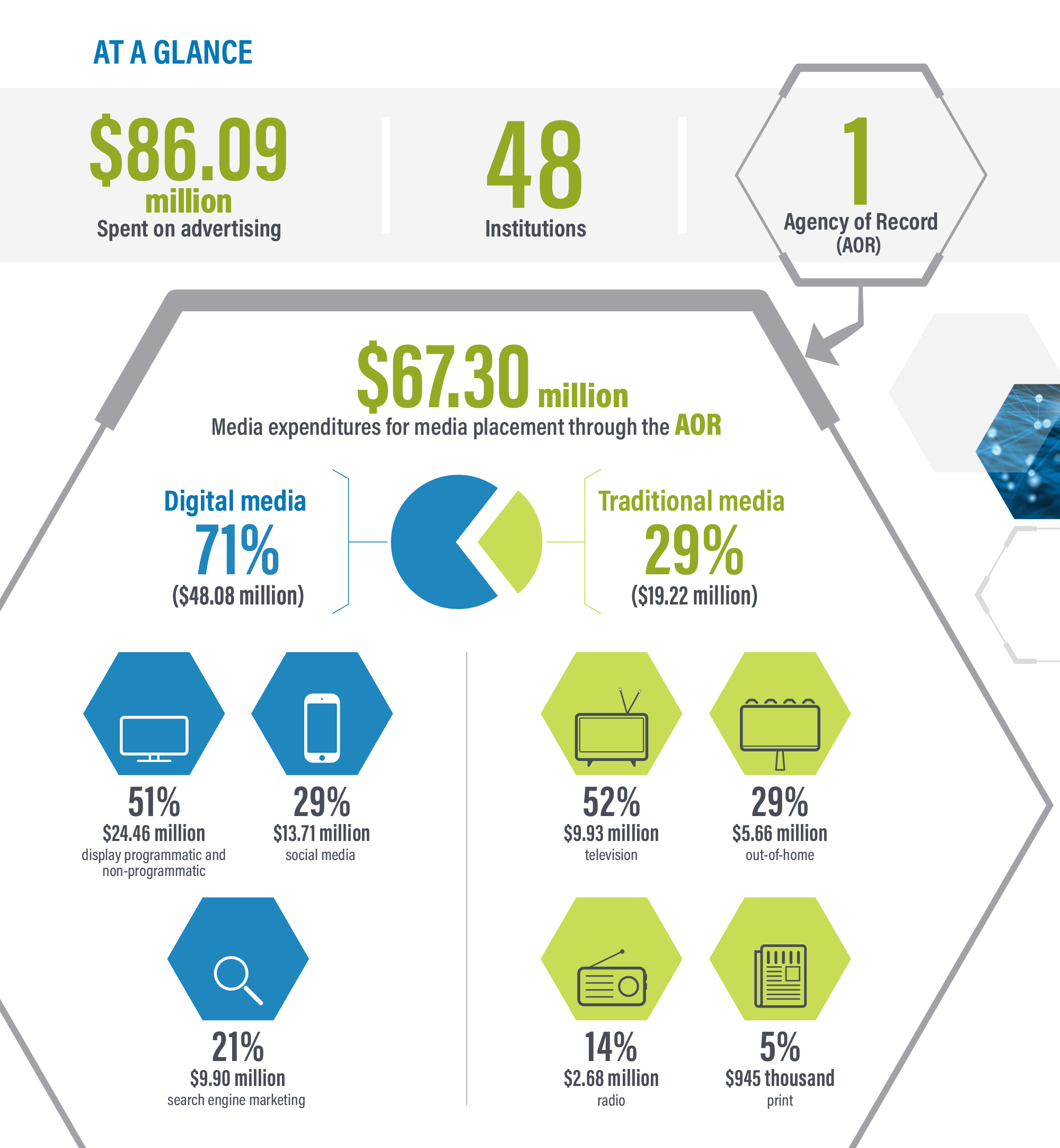 Summary of the advertising expenditures found in this report for fiscal year 2022 to 2023 - see long description below