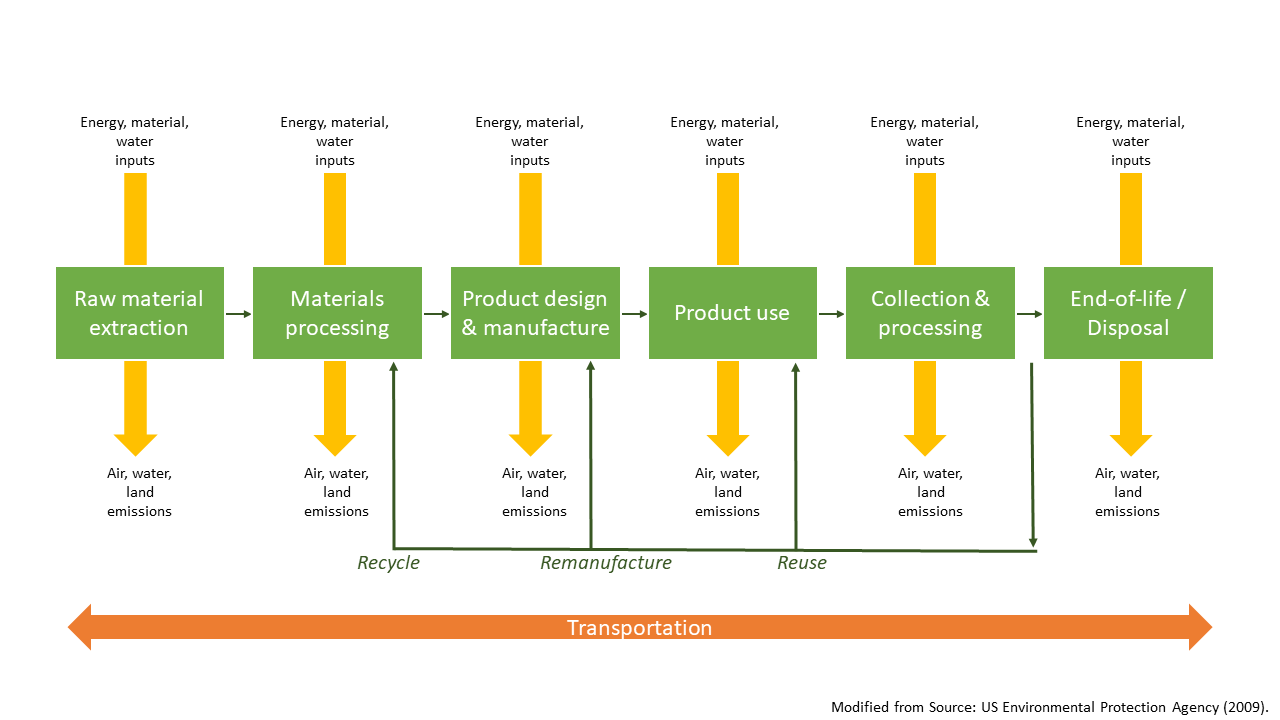 Figure 1: Lifecycle of a product - Text version below