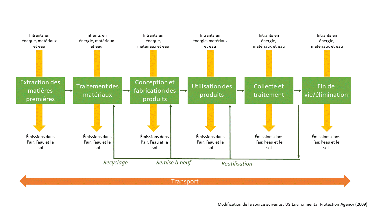 Figure 1 : cycle de vie d’un produit - La version textuelle suit