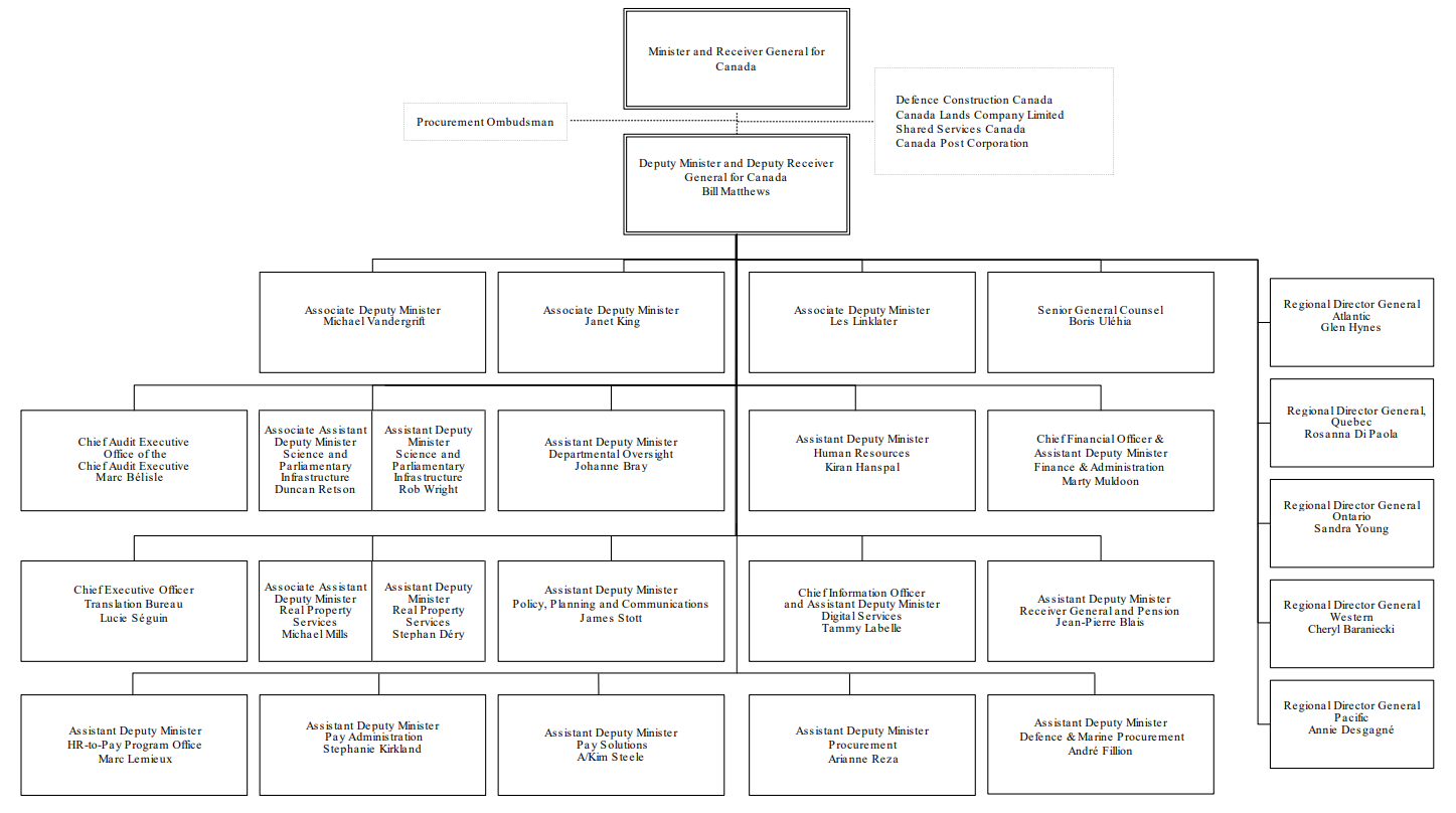 2019 Minister’s Transition Book 1 Organizational chart and biographies