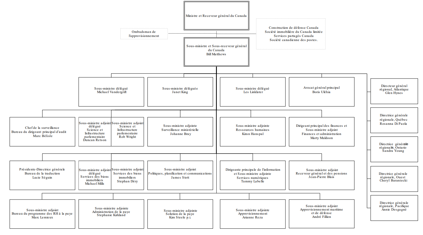 Organigramme de Services publics et Approvisionnement Canada – Version textuelle en dessous du graphique