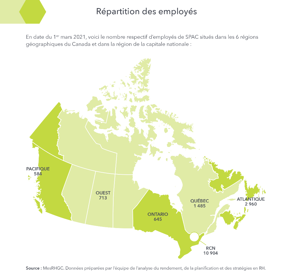 Répartition des employés - Version textuelle ci-dessous.