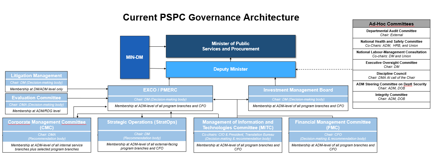 Current Public Services and Procurement Canada governance architecture—Text version below.