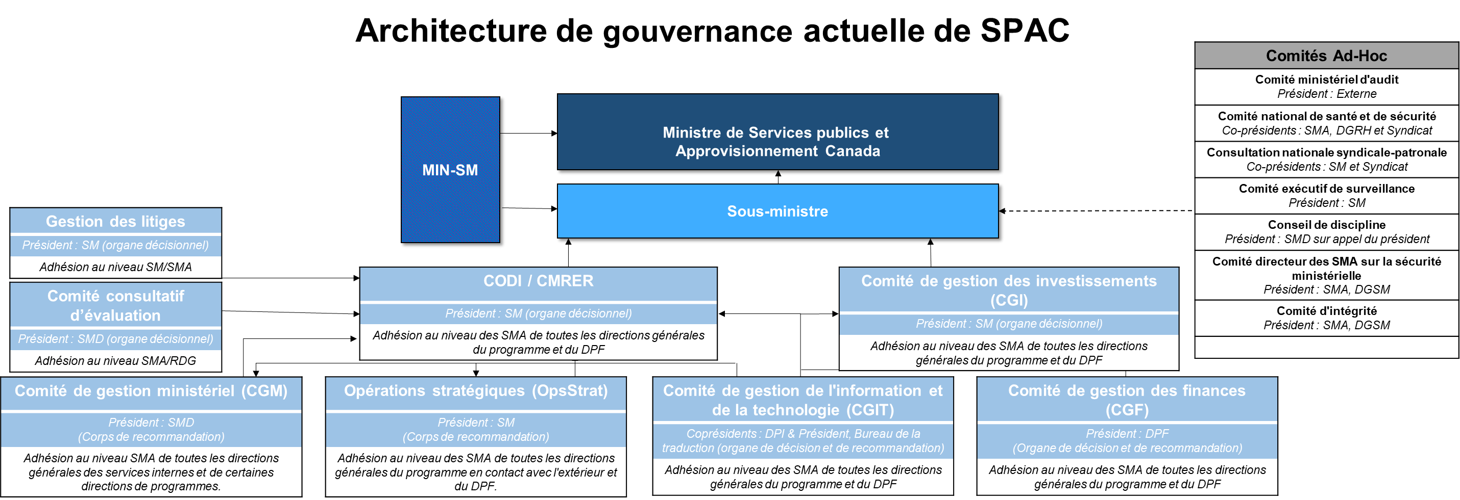 Architecture de gouvernance actuelle de SPAC – Version texte ci-dessous