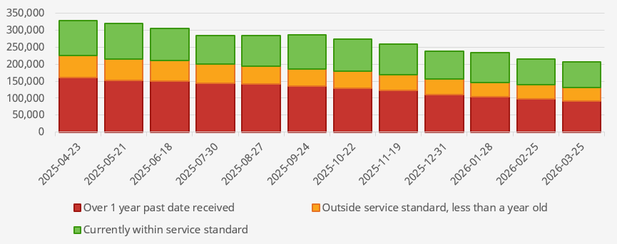 Transactions by service standard categories over the last 12 months - long version below
