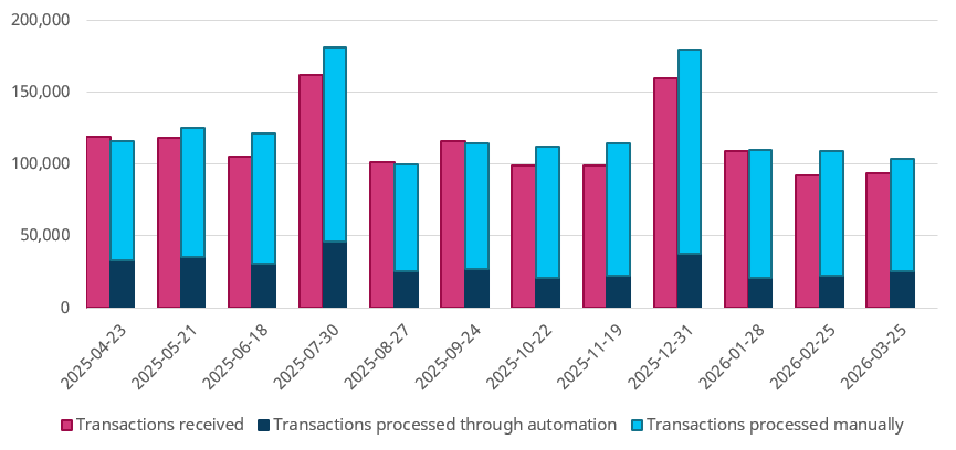 Transactions received and processed over the last 12 months - long version below