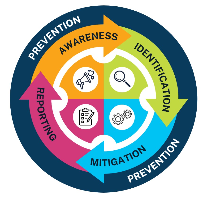 A circular diagram with 4 arrows labeled "awareness," "identification," "mitigation," and "reporting," connected in a clockwise flow. The outer ring is labeled "prevention."