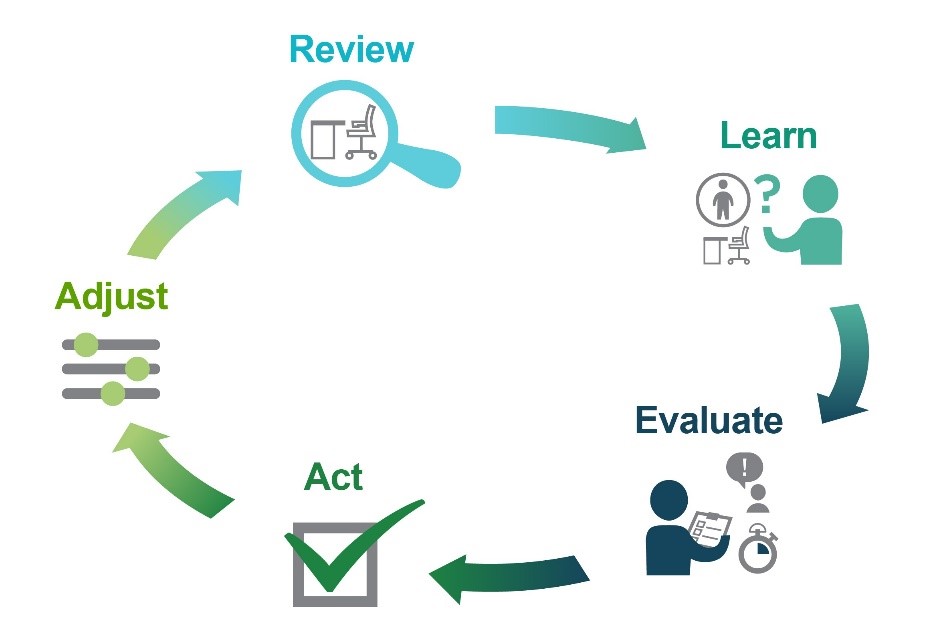 Cycle of review, learn, evaluate, act and adjust—Text version below