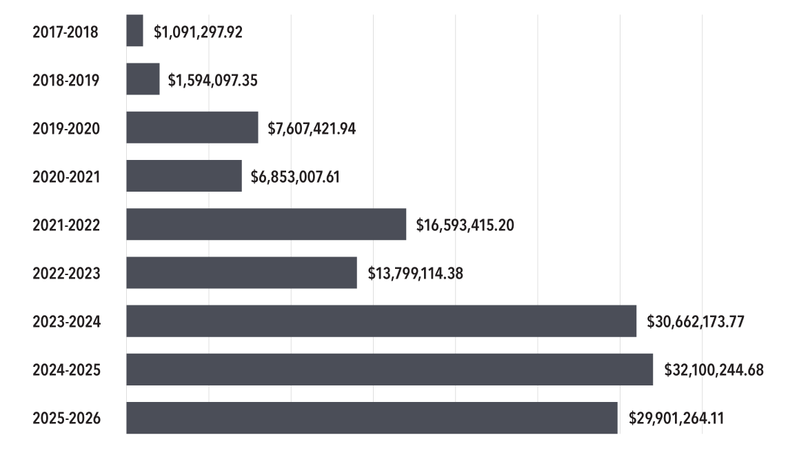Evolution of Canadian Collaborative Procurement Initiative overall spending by fiscal year, starting in 2017 to 2018 and ending in 2025 to 2026, description below.