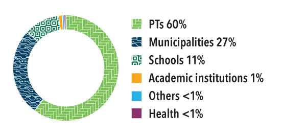 Percentage of total spending by participant type, description below.