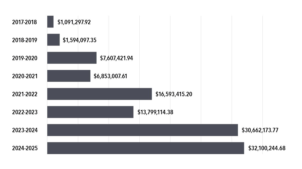 Figure 1: Evolution of CCPI overall spending by fiscal year from 2017 to 2018 to 2024 to 2025. Text version below.