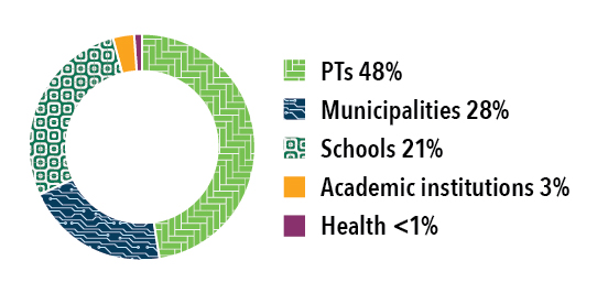 Figure 2: Percentage of total spending by participant type. Text version below.