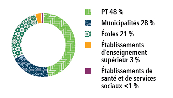 Image 2 : Pourcentage des achats globaux effectués par type de participants. Version texte ci-dessous.