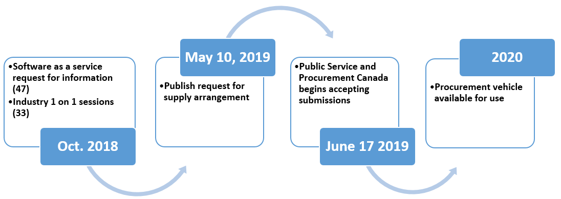 Procurement phases of the software as a service supply arrangement - Long description below.