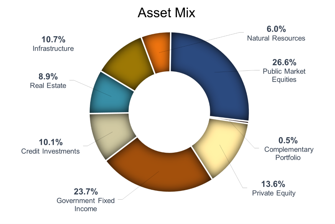 A graphical representation of the pension fund assets-Long description below