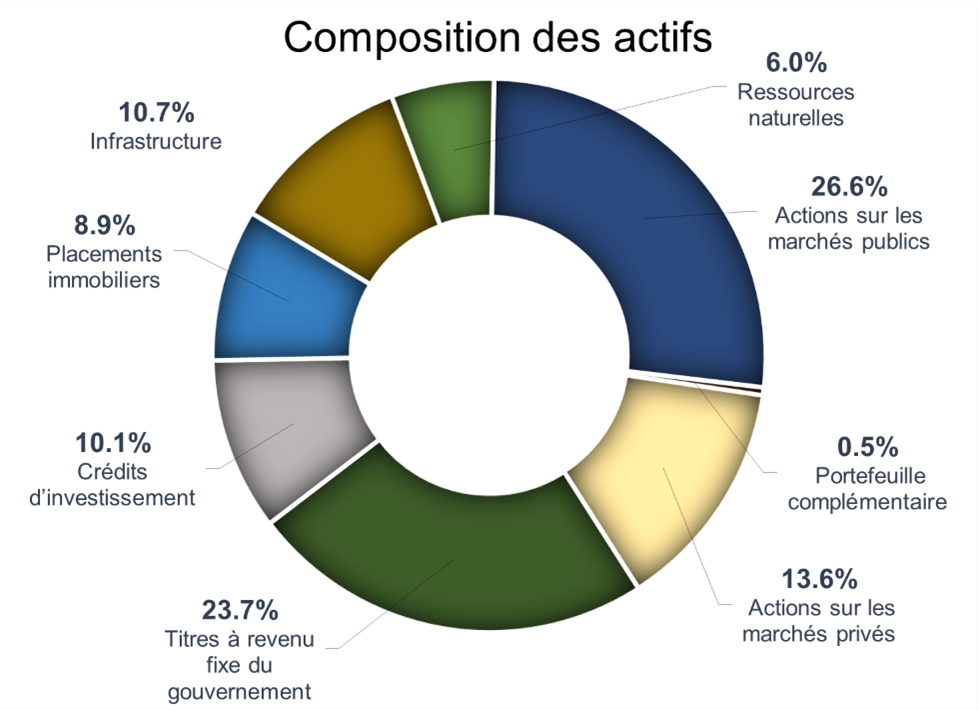 A graphical representation of the pension fund assets-Long description below
