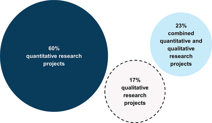 Breakdown of research methods in 2024 to 2025-long description below