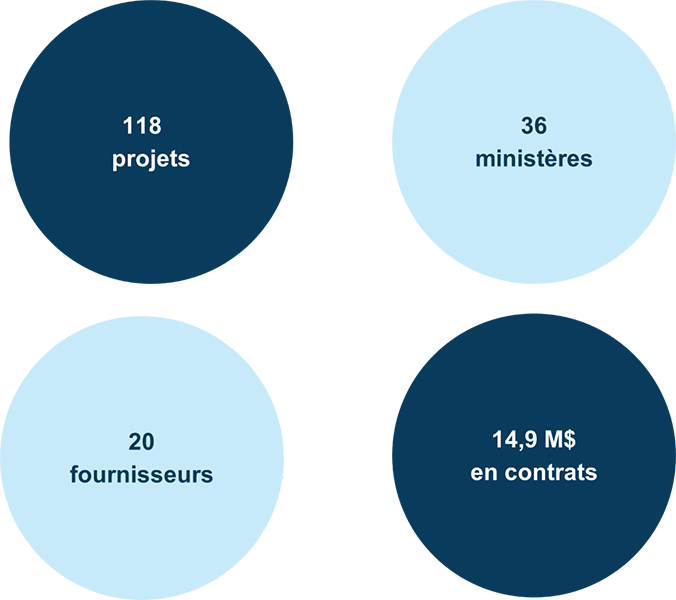 Aperçu des activités de recherche sur l’opinion publique de l’exercice 2024 à 2025