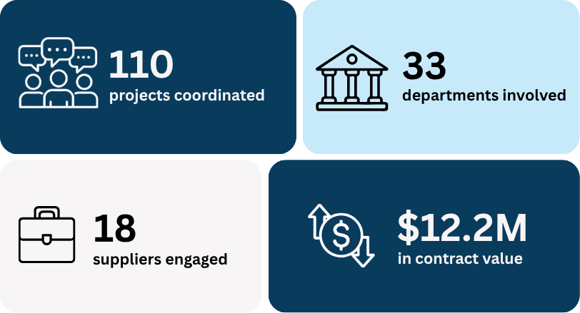 Infographic showing 110 public opinion research projects coordinated, involving 33 departments, 18 suppliers, and $12.2 million in contract value.