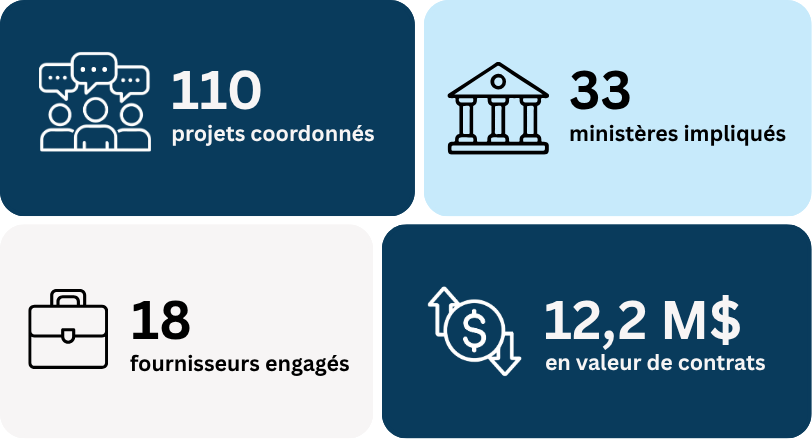Infographie montrant 110 projets de recherche sur l’opinion publique coordonnés, impliquant 33 ministères, 18 fournisseurs et une valeur contractuelle de 12,2 millions de dollars.