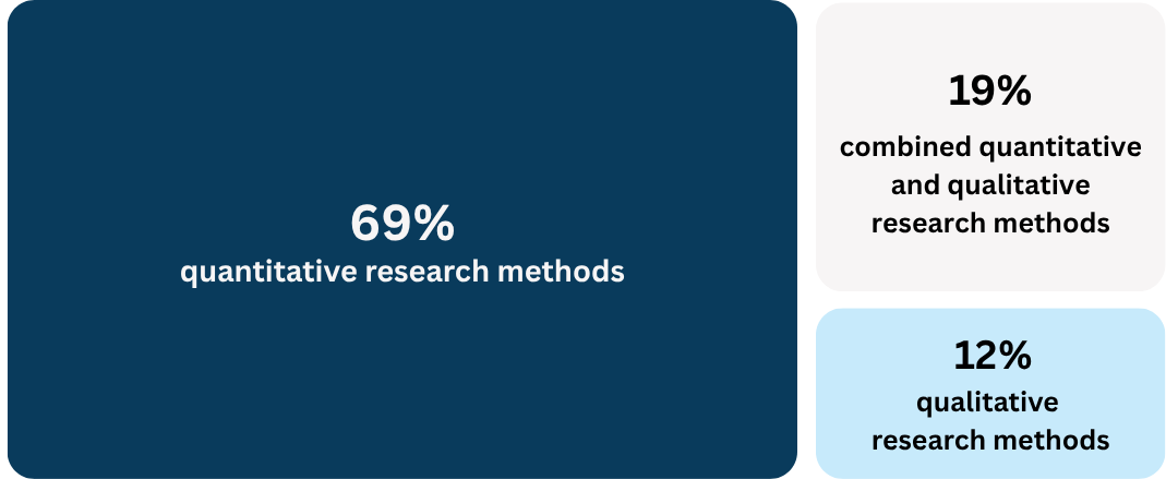 Chart showing research methods used. Long description below.