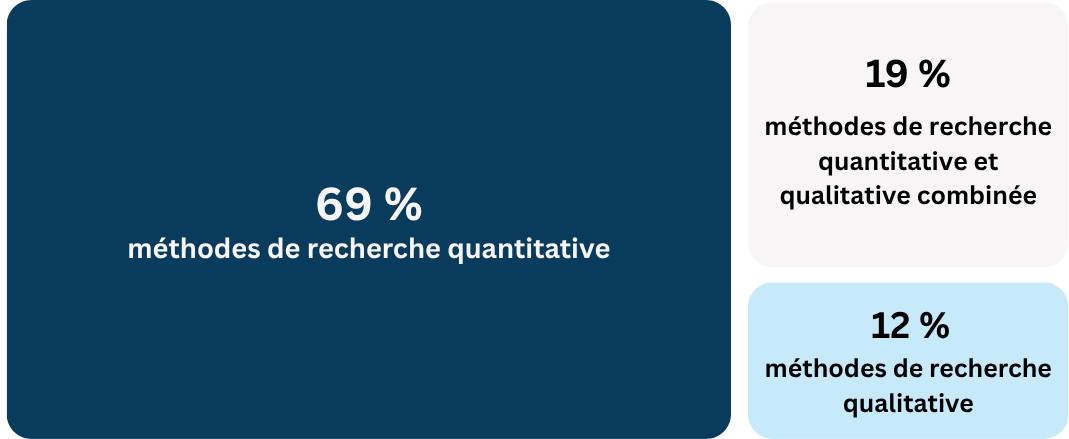 Graphique montrant les méthodes de recherche utilisées. Description détaillée ci-dessous.