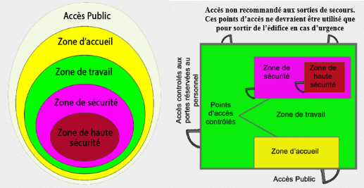 Organisation des zones et exemple de plan d'étage – La description de l'image se trouve dans le texte qui suit l'image.