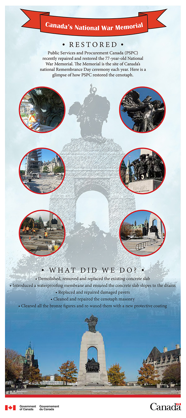 Interesting Facts about Remembrance Day, the National War Memorial and the Tomb of the Unknown Soldier, full text description below.
