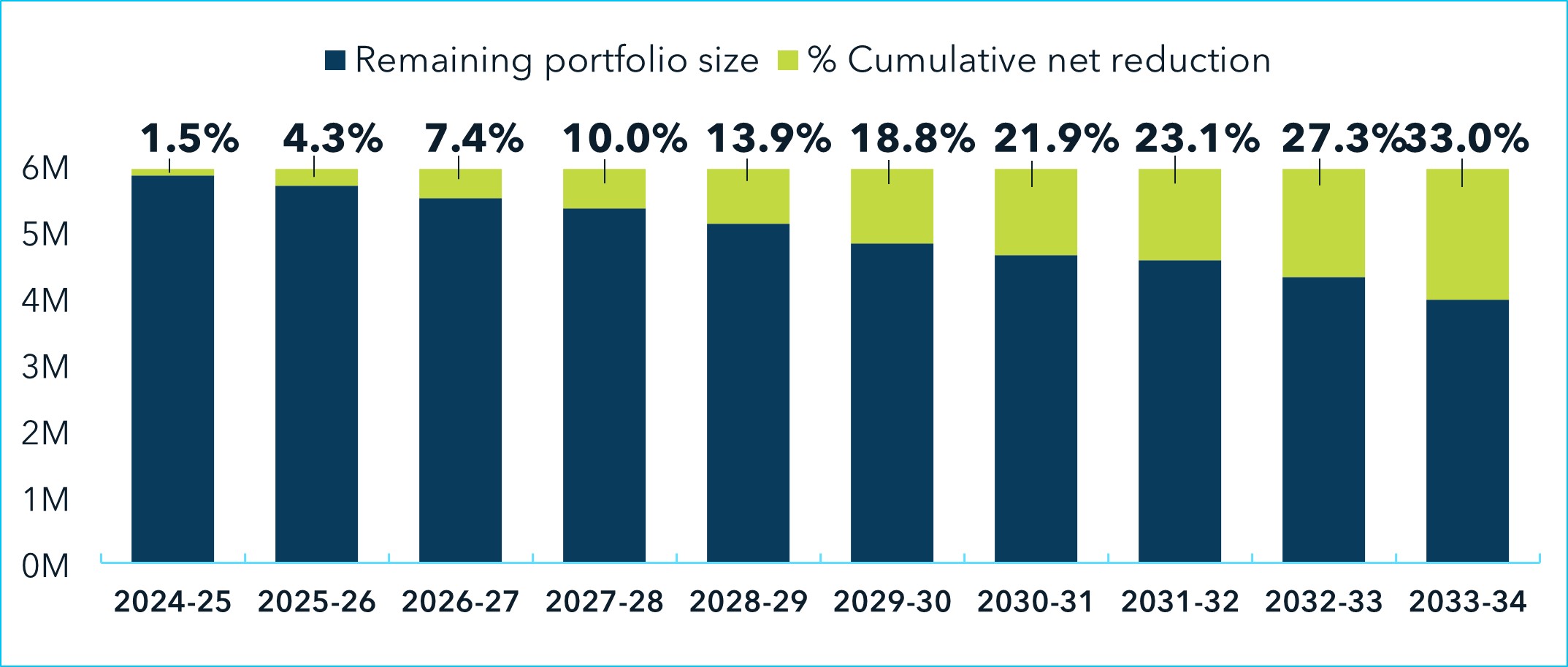 Bar graph of the remaining portfolio size and cumulative net reduction from 2024-25 to 2033-2034. Refer to image description that follows.