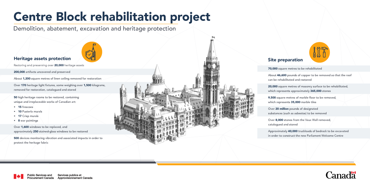  An infographic describing the work done as part of the Centre Block rehabilitation project. See long description below for details.