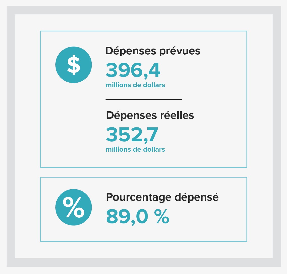 Infographie sur les dépenses de l'exercice 2019 à 2020. La description de l’image figure ci-dessous.