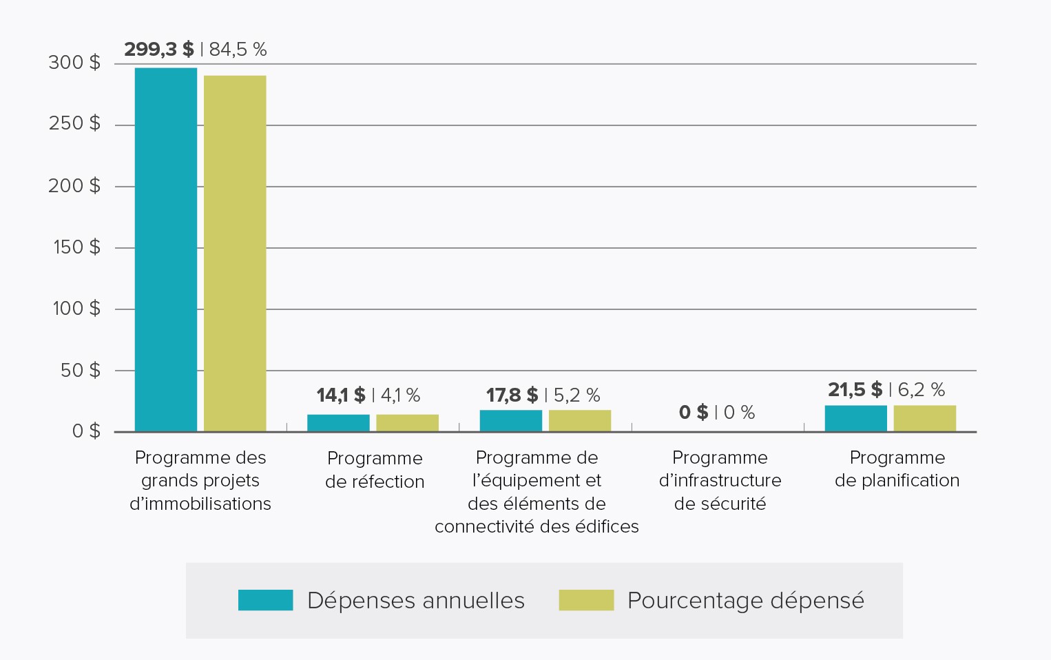 Graphique à barres des dépenses totales par programme de la vision et du plan à long terme pour l’exercice 2019 à 2020. La description de l’image figure ci-dessous.