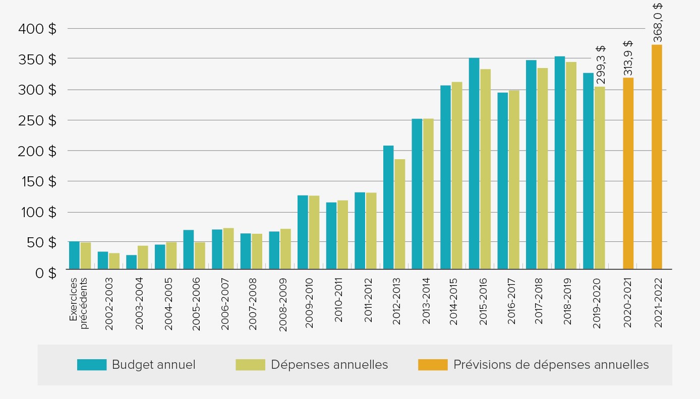 Graphique à barres des dépenses, des prévisions et des budgets annuels du Programme des grands projets d’immobilisations. La version texte figure ci-dessous.