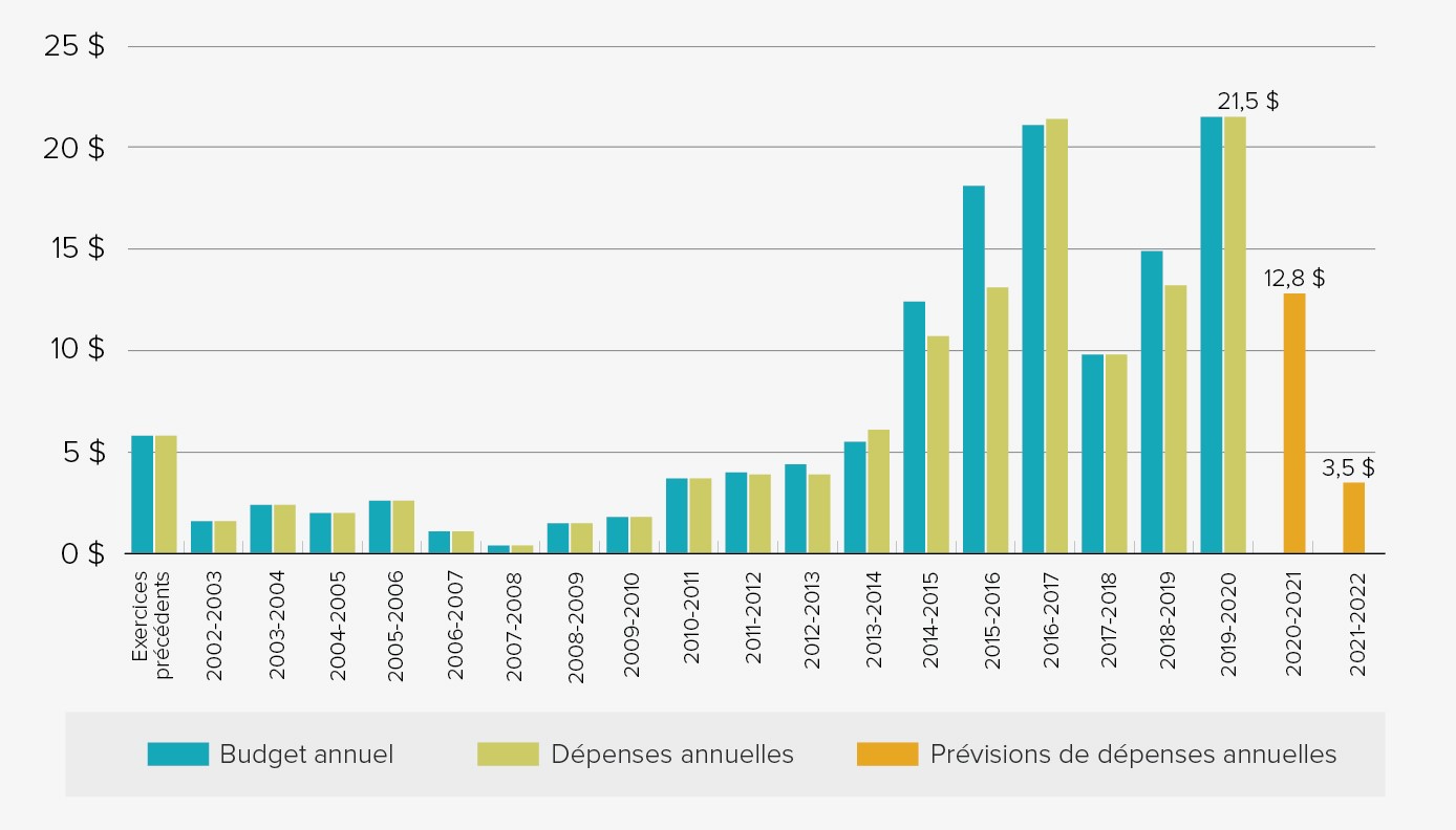 Graphique à barres des dépenses, des prévisions et des budgets du Programme de planification. La version texte figure ci-dessous.