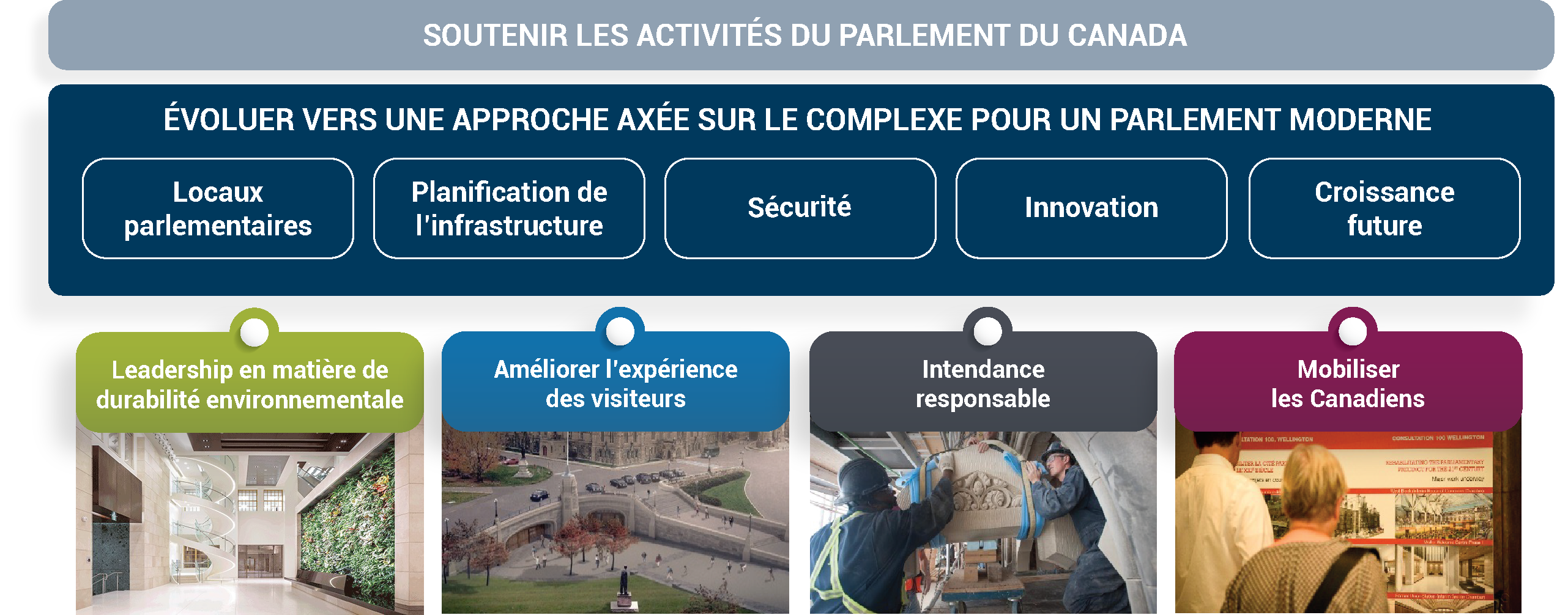 Illustration infographique intitulée « Soutenir les activités du Parlement du Canada ». Voir la description d’image ci-dessous.
